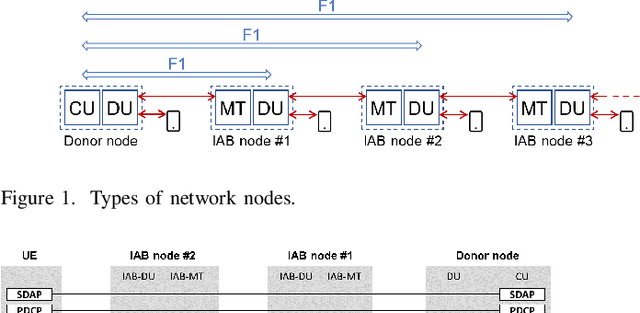 Figure 1 for On Topology Optimization and Routing in Integrated Access and Backhaul Networks: A Genetic Algorithm-based Approach