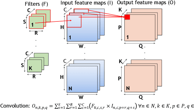 Figure 1 for Making Convolutions Resilient via Algorithm-Based Error Detection Techniques