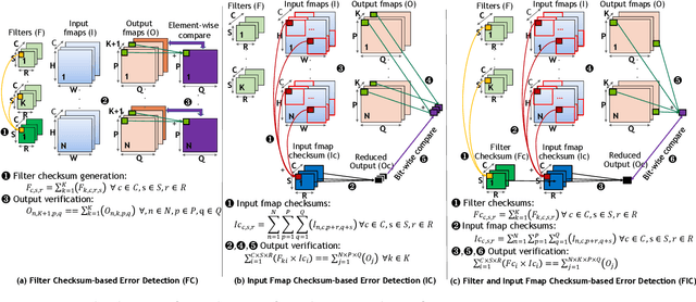 Figure 3 for Making Convolutions Resilient via Algorithm-Based Error Detection Techniques