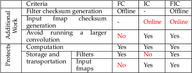 Figure 2 for Making Convolutions Resilient via Algorithm-Based Error Detection Techniques