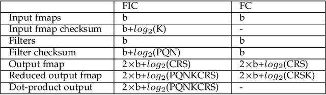 Figure 4 for Making Convolutions Resilient via Algorithm-Based Error Detection Techniques