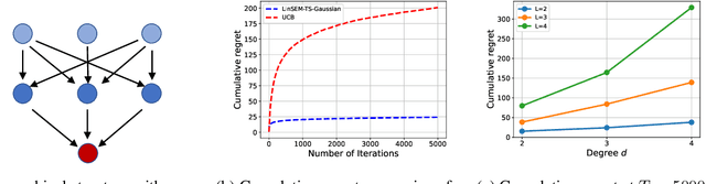Figure 1 for Causal Bandits for Linear Structural Equation Models