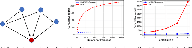 Figure 2 for Causal Bandits for Linear Structural Equation Models