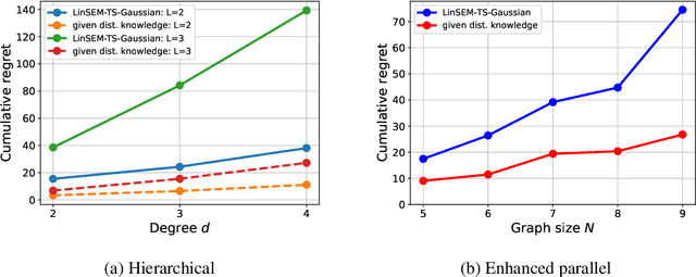 Figure 3 for Causal Bandits for Linear Structural Equation Models