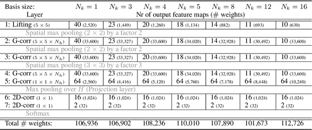 Figure 2 for B-Spline CNNs on Lie Groups
