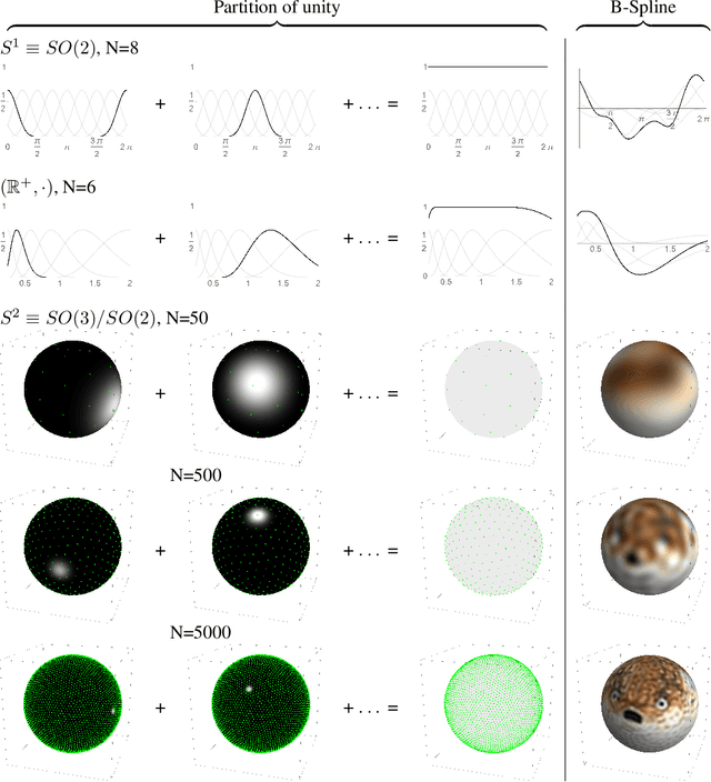 Figure 3 for B-Spline CNNs on Lie Groups