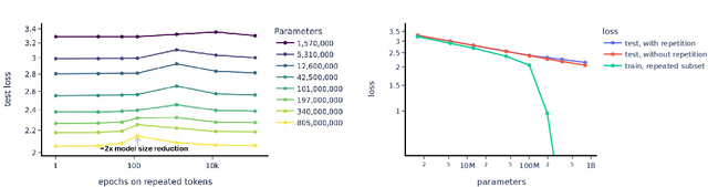 Figure 2 for Scaling Laws and Interpretability of Learning from Repeated Data