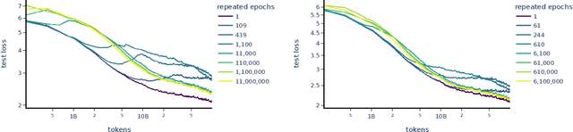 Figure 3 for Scaling Laws and Interpretability of Learning from Repeated Data