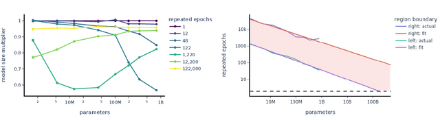 Figure 4 for Scaling Laws and Interpretability of Learning from Repeated Data