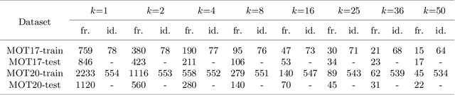 Figure 2 for Towards Frame Rate Agnostic Multi-Object Tracking