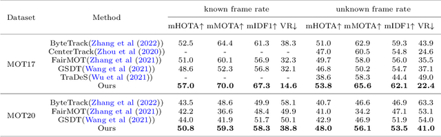 Figure 4 for Towards Frame Rate Agnostic Multi-Object Tracking