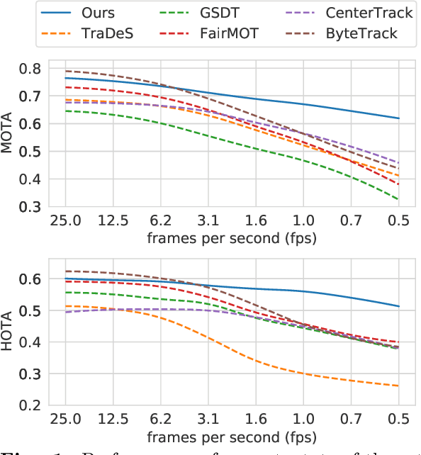 Figure 1 for Towards Frame Rate Agnostic Multi-Object Tracking