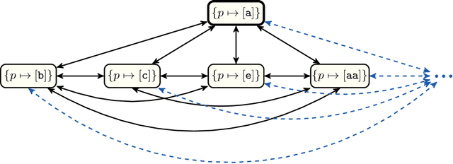 Figure 3 for Petri Nets with Parameterised Data: Modelling and Verification (Extended Version)