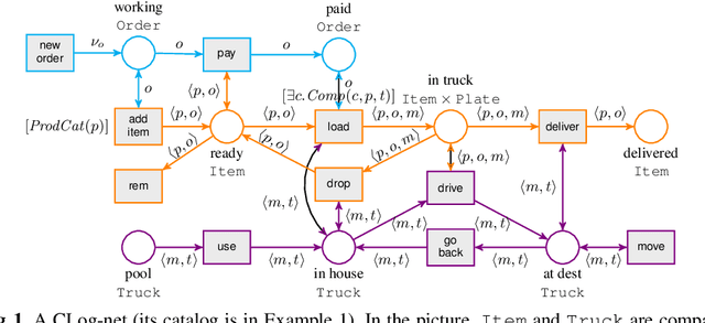 Figure 1 for Petri Nets with Parameterised Data: Modelling and Verification (Extended Version)