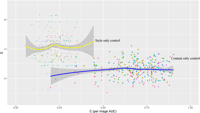 Figure 4 for Quantitative Evaluation of Style Transfer