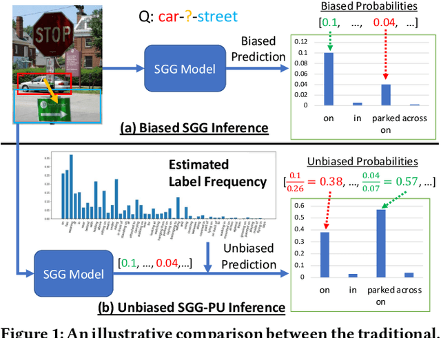 Figure 1 for Recovering the Unbiased Scene Graphs from the Biased Ones