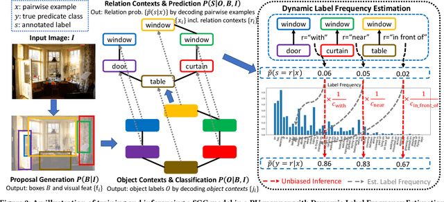 Figure 3 for Recovering the Unbiased Scene Graphs from the Biased Ones