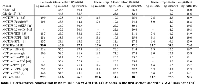 Figure 2 for Recovering the Unbiased Scene Graphs from the Biased Ones