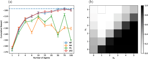 Figure 4 for Discrete-Time Mean Field Control with Environment States