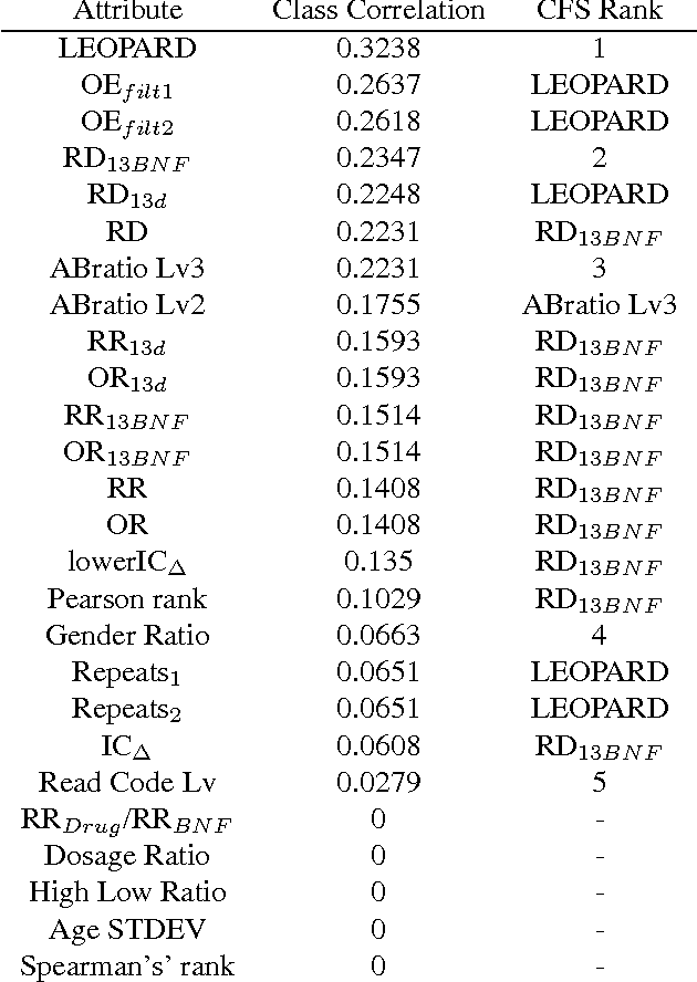 Figure 2 for Attributes for Causal Inference in Longitudinal Observational Databases