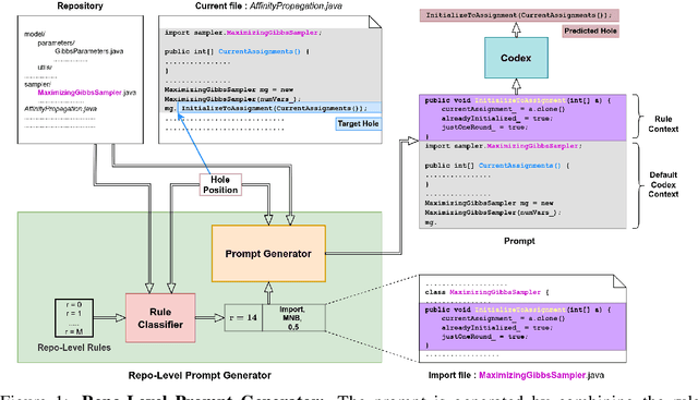 Figure 1 for Repository-Level Prompt Generation for Large Language Models of Code