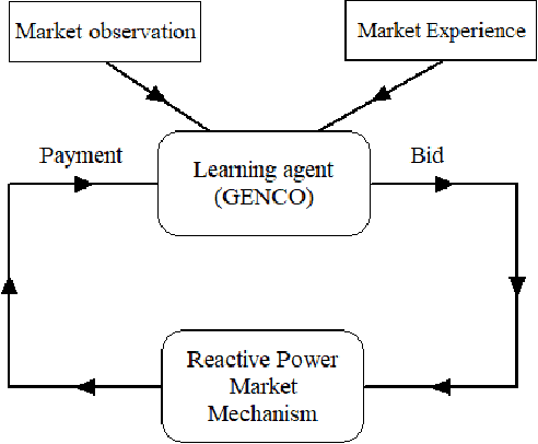Figure 1 for Neural Fitted Q Iteration based Optimal Bidding Strategy in Real Time Reactive Power Market_1
