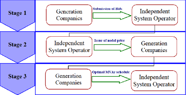 Figure 3 for Neural Fitted Q Iteration based Optimal Bidding Strategy in Real Time Reactive Power Market_1