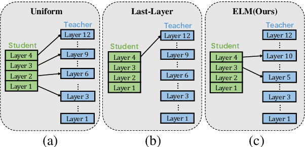 Figure 1 for Improving Task-Agnostic BERT Distillation with Layer Mapping Search