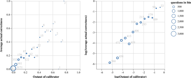 Figure 4 for Linguistic calibration through metacognition: aligning dialogue agent responses with expected correctness