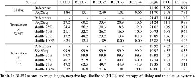 Figure 2 for Why Do Neural Dialog Systems Generate Short and Meaningless Replies? A Comparison between Dialog and Translation