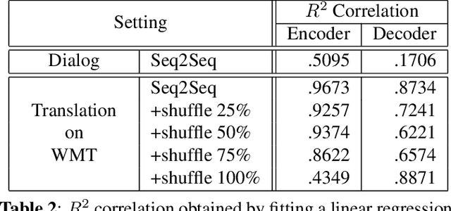 Figure 3 for Why Do Neural Dialog Systems Generate Short and Meaningless Replies? A Comparison between Dialog and Translation