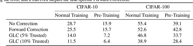 Figure 4 for Using Pre-Training Can Improve Model Robustness and Uncertainty