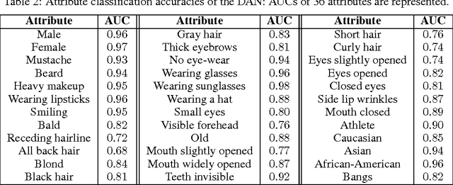 Figure 2 for Deep Attribute Networks