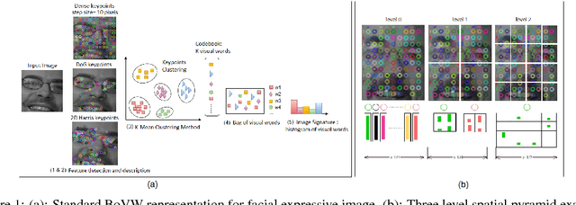 Figure 1 for Improving Bag-of-Visual-Words Towards Effective Facial Expressive Image Classification