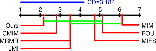 Figure 2 for Multivariate Extension of Matrix-based Renyi's α-order Entropy Functional