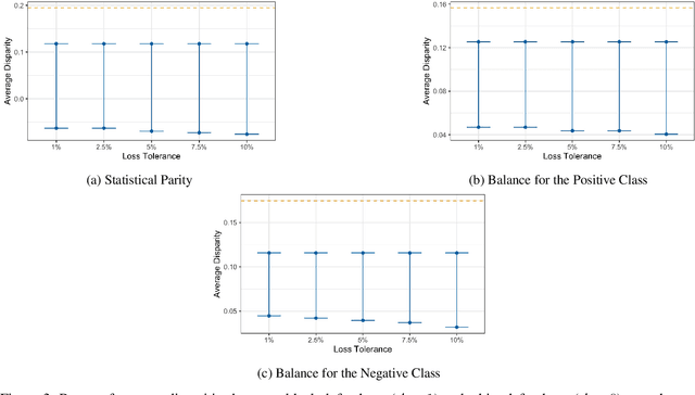 Figure 3 for Characterizing Fairness Over the Set of Good Models Under Selective Labels