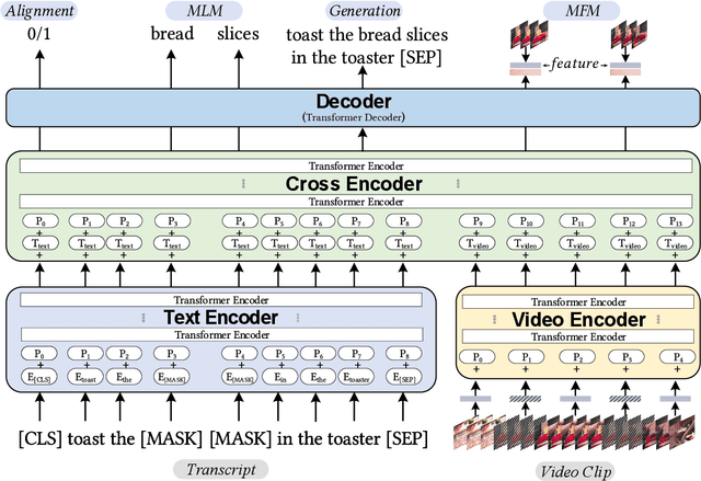 Figure 3 for UniViLM: A Unified Video and Language Pre-Training Model for Multimodal Understanding and Generation