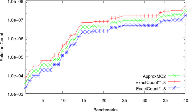 Figure 2 for Constrained Counting and Sampling: Bridging the Gap between Theory and Practice