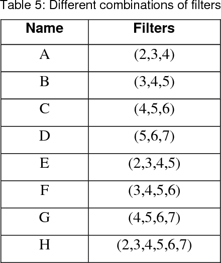 Figure 4 for Text Classification based on Multiple Block Convolutional Highways