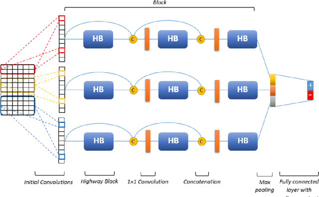 Figure 1 for Text Classification based on Multiple Block Convolutional Highways