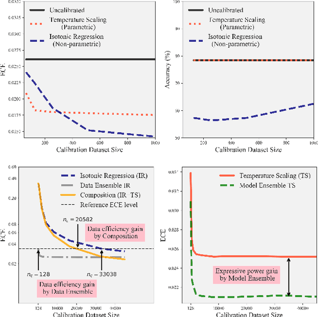 Figure 1 for Mix-n-Match: Ensemble and Compositional Methods for Uncertainty Calibration in Deep Learning