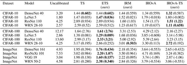 Figure 2 for Mix-n-Match: Ensemble and Compositional Methods for Uncertainty Calibration in Deep Learning