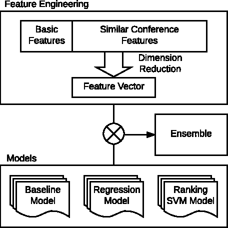Figure 1 for Feature Engineering and Ensemble Modeling for Paper Acceptance Rank Prediction