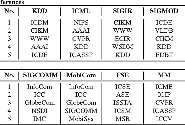 Figure 3 for Feature Engineering and Ensemble Modeling for Paper Acceptance Rank Prediction