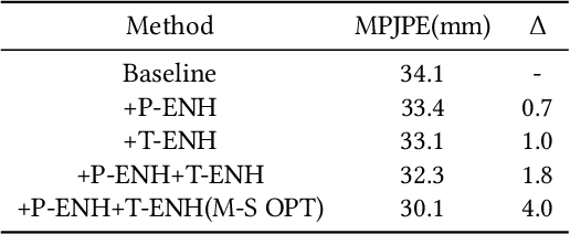 Figure 2 for Improving Robustness and Accuracy via Relative Information Encoding in 3D Human Pose Estimation