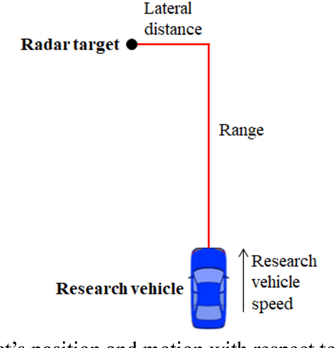 Figure 3 for Modeling car-following behavior on urban expressways in Shanghai: A naturalistic driving study