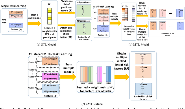 Figure 1 for MD-MTL: An Ensemble Med-Multi-Task Learning Package for DiseaseScores Prediction and Multi-Level Risk Factor Analysis