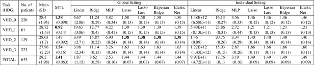 Figure 2 for MD-MTL: An Ensemble Med-Multi-Task Learning Package for DiseaseScores Prediction and Multi-Level Risk Factor Analysis
