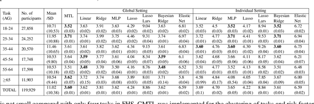 Figure 3 for MD-MTL: An Ensemble Med-Multi-Task Learning Package for DiseaseScores Prediction and Multi-Level Risk Factor Analysis