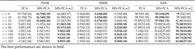Figure 2 for Matrix Normal PCA for Interpretable Dimension Reduction and Graphical Noise Modeling